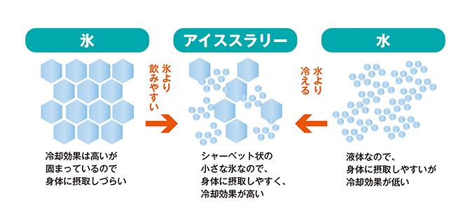 氷・アイススラリー・水の比較イメージ